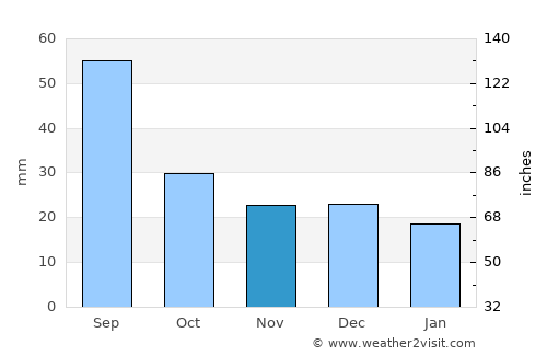 Hudson Bay average rain in November