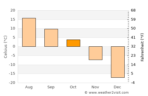 Hudson Bay average temperature in October