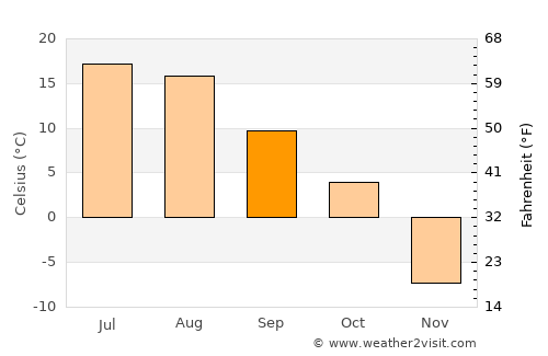 Hudson Bay average temperature in September