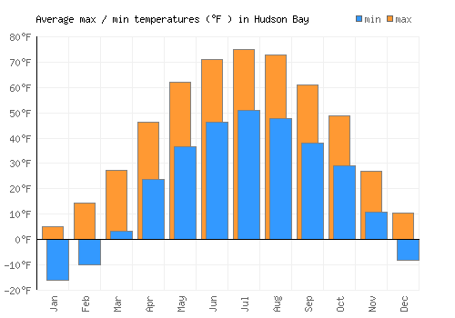 Hudson Bay average minimum / maximum temperatures (Fahrenheit)