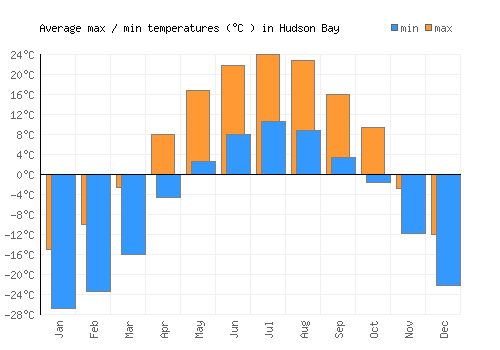 Hudson Bay average minimum / maximum temperatures (Celsius)