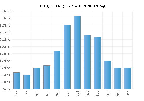 Hudson Bay monthly rainfall chart (inches)