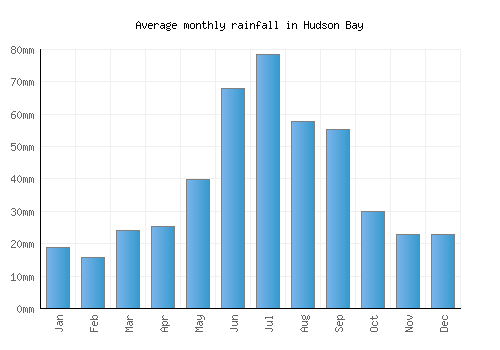 Hudson Bay monthly rainfall chart (mm)