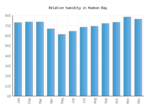 Hudson Bay relative humidity averages