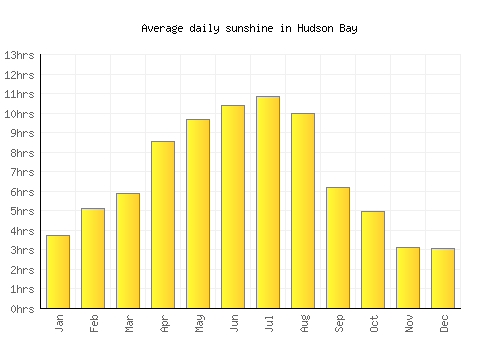 Hudson Bay average daily sunshine chart