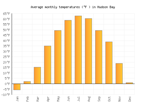 Hudson Bay average temperature chart (Fahrenheit)