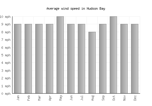 Hudson Bay average winspeed by month (mph)