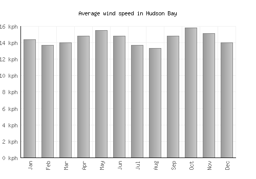 Hudson Bay average winspeed by month (km/h)