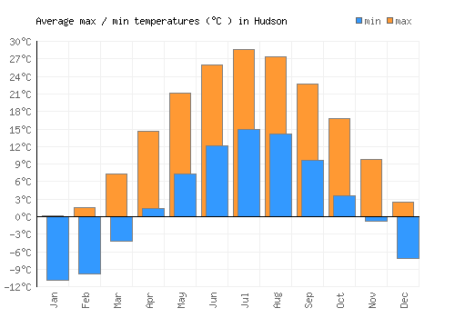 Hudson average minimum / maximum temperatures (Celsius)