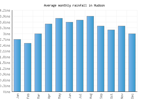 Hudson monthly rainfall chart (inches)