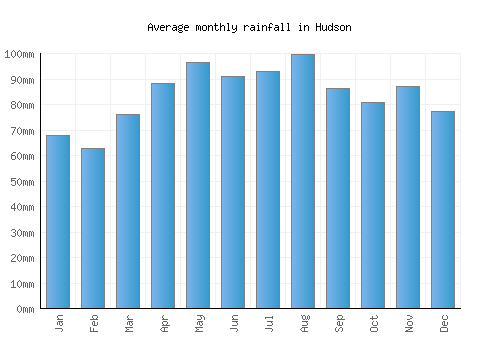 Hudson monthly rainfall chart (mm)