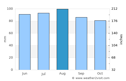 Hudson average rain in August