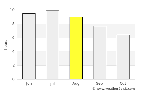 Hudson average rain in August