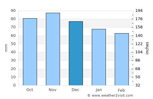 Hudson average rain in December