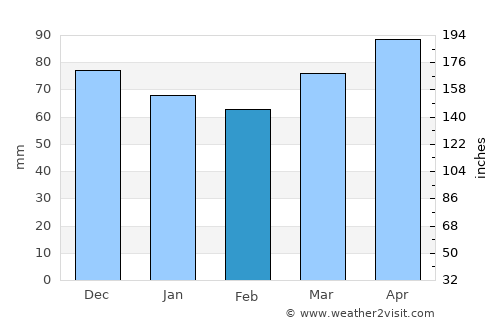 Hudson average rain in February