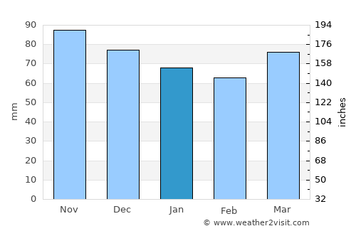 Hudson average rain in January