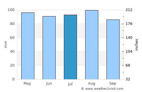 Hudson average rain in July