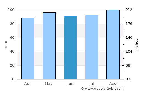 Hudson average rain in June