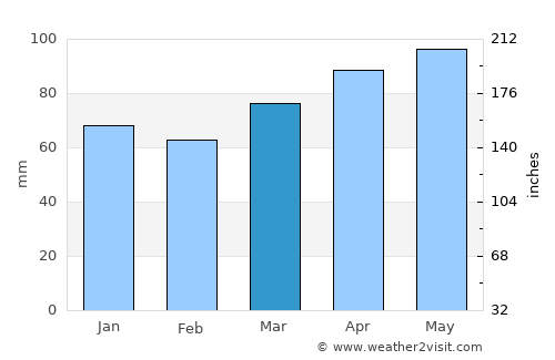 Hudson average rain in March