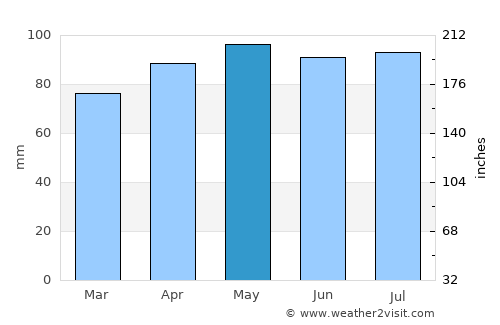 Hudson average rain in May