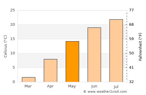 Hudson average temperature in May