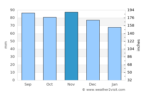 Hudson average rain in November