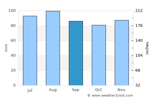 Hudson average rain in September