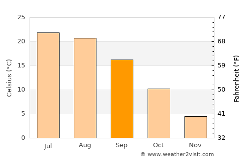 Hudson average temperature in September