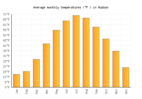 Hudson average temperature chart (Fahrenheit)