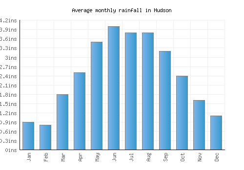 Hudson monthly rainfall chart (inches)