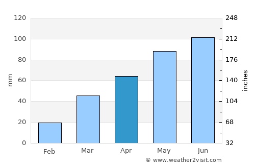 Hudson average rain in April