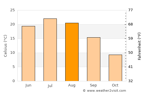 Hudson average temperature in August