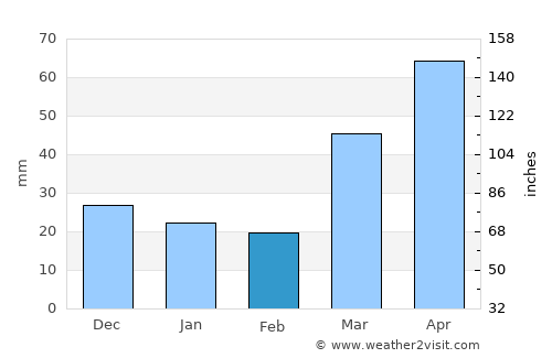 Hudson average rain in February