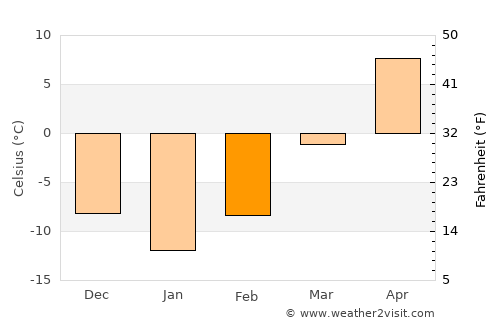 Hudson average temperature in February