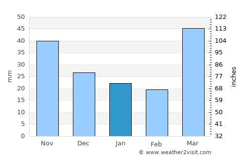 Hudson average rain in January