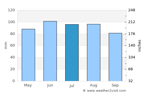 Hudson average rain in July