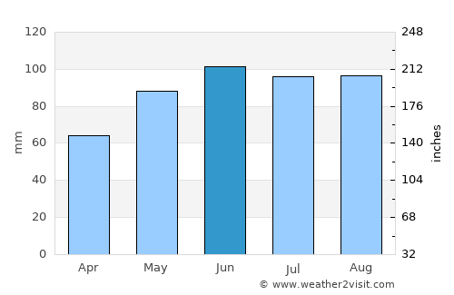 Hudson average rain in June