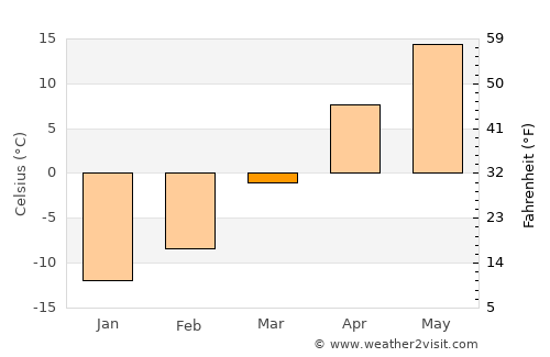 Hudson average temperature in March