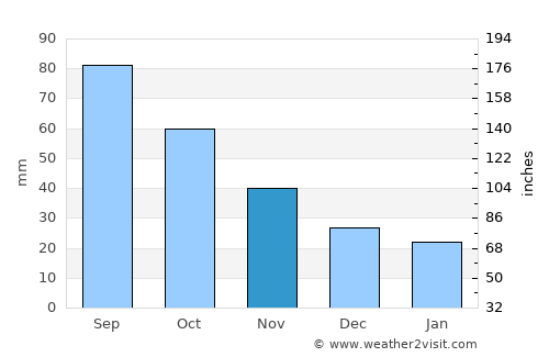 Hudson average rain in November