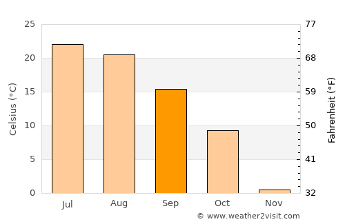 Hudson average temperature in September