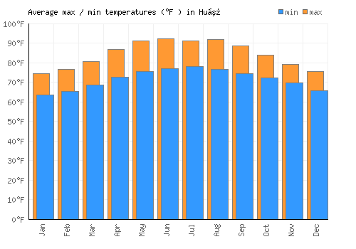 Huế average minimum / maximum temperatures (Fahrenheit)