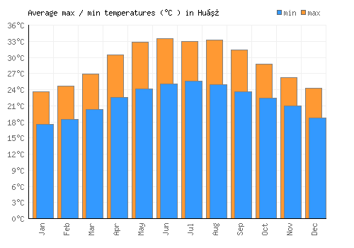 Huế average minimum / maximum temperatures (Celsius)