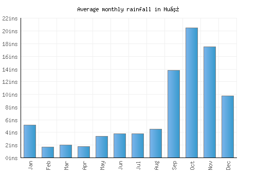 Huế monthly rainfall chart (inches)