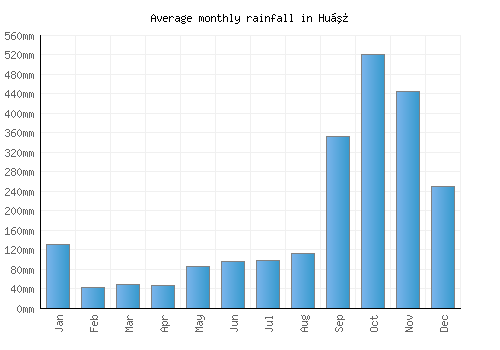 Huế monthly rainfall chart (mm)