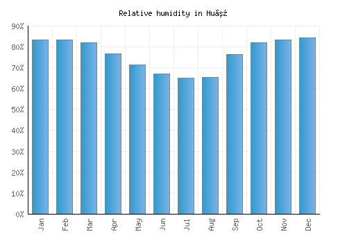 Huế relative humidity averages