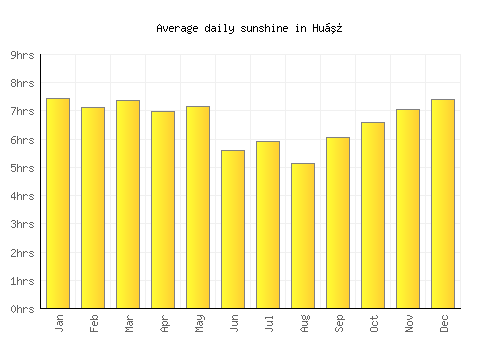 Huế average daily sunshine chart