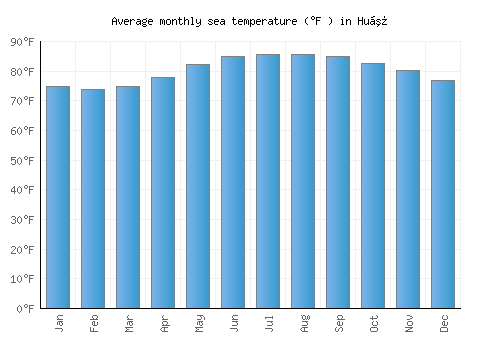 Huế average sea temperature chart (Fahrenheit)