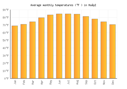 Huế average temperature chart (Fahrenheit)