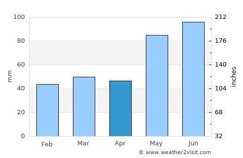 Huế average rain in April
