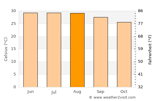Huế average temperature in August